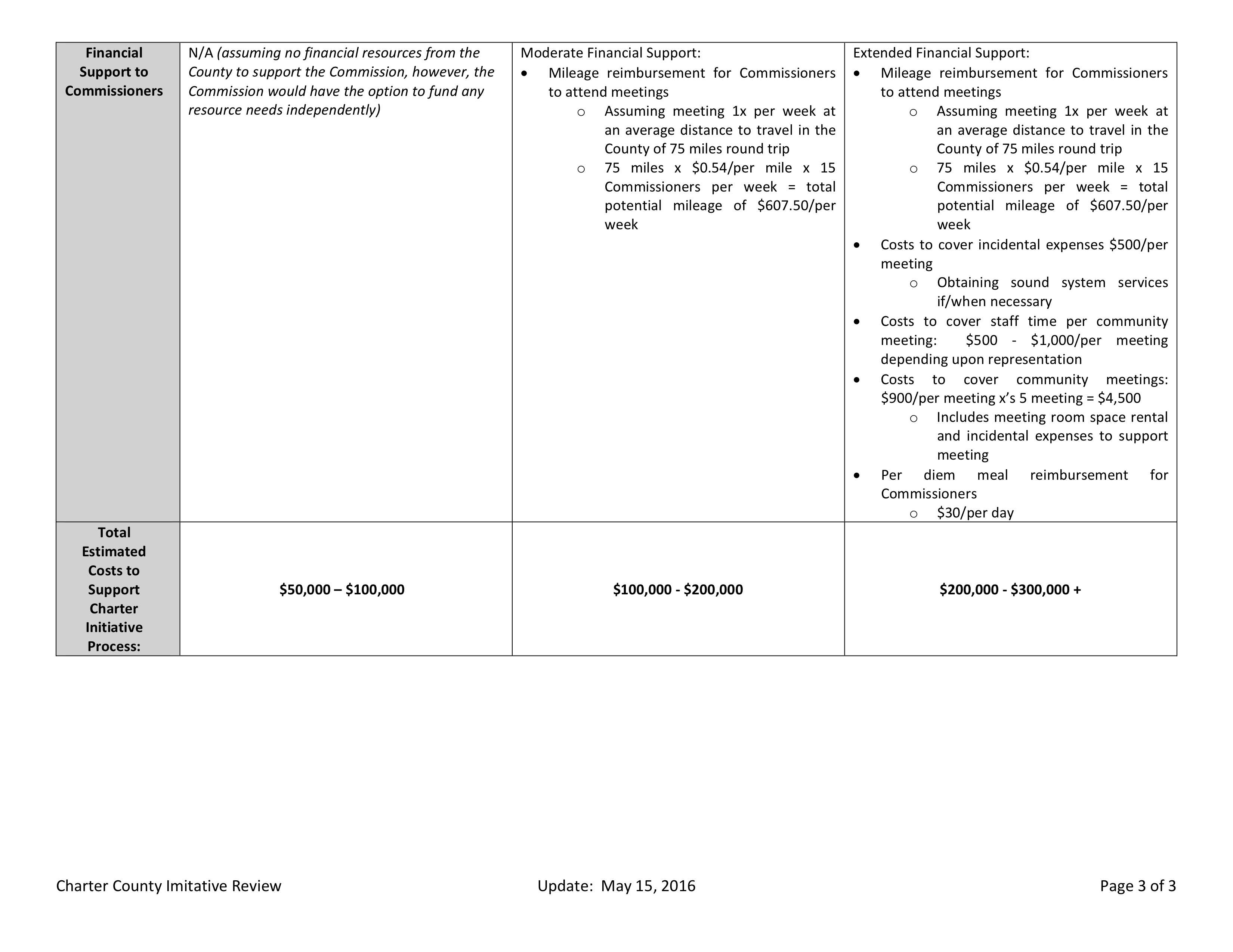 16-05-16 Potential Fiscal Impact of Measure W - P.6