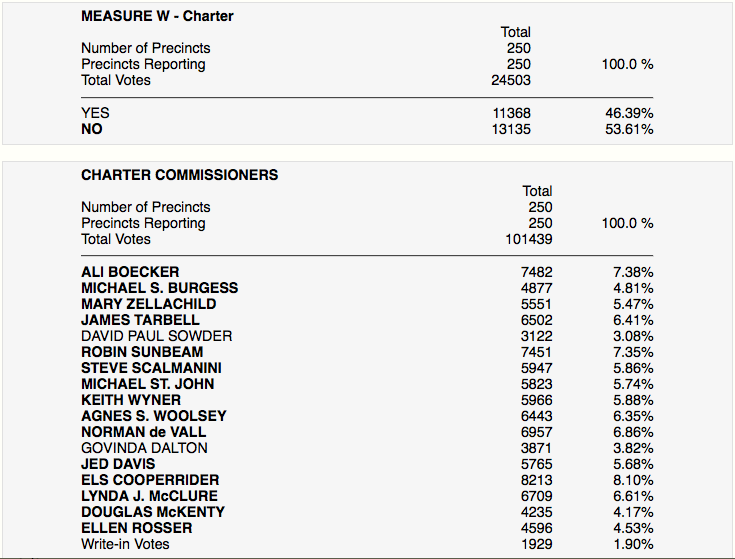Measure W final election results posted 06302016